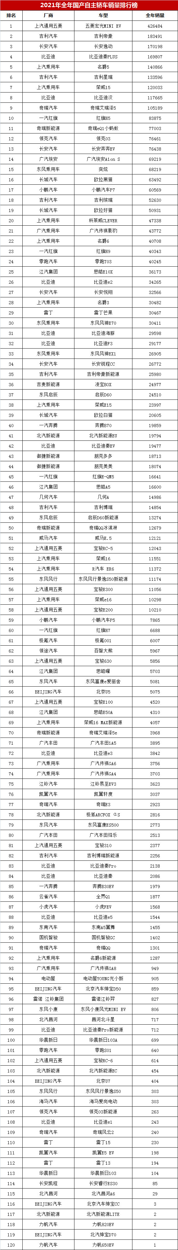 2021年全年国产轿车销量榜帝豪超逸动排第二新能源销售火爆