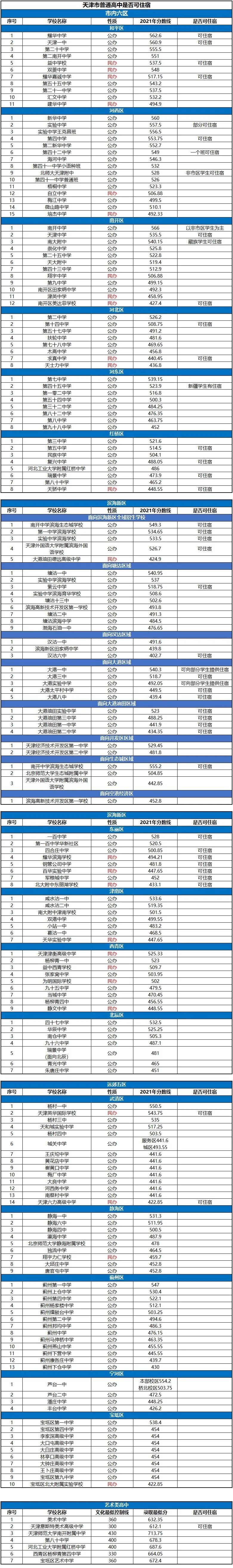 天津高中住宿情况一览表2022升学参考