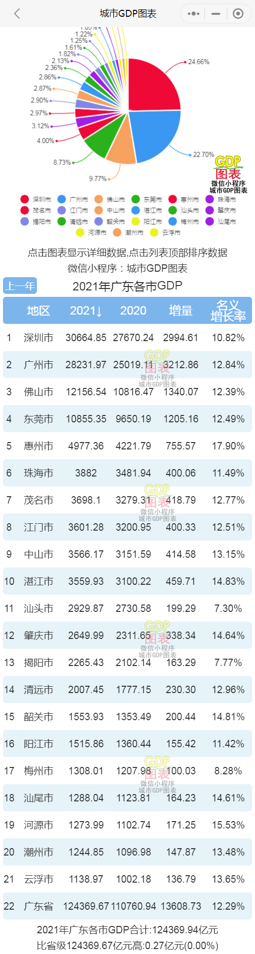 2021年广东各市gdp排行榜深圳排名第一广州排名第二
