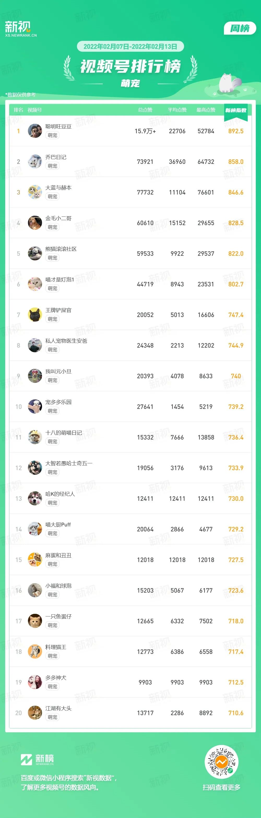 叶公子ye登顶美妆榜聪明旺豆豆蝉联萌宠榜视频号周榜
