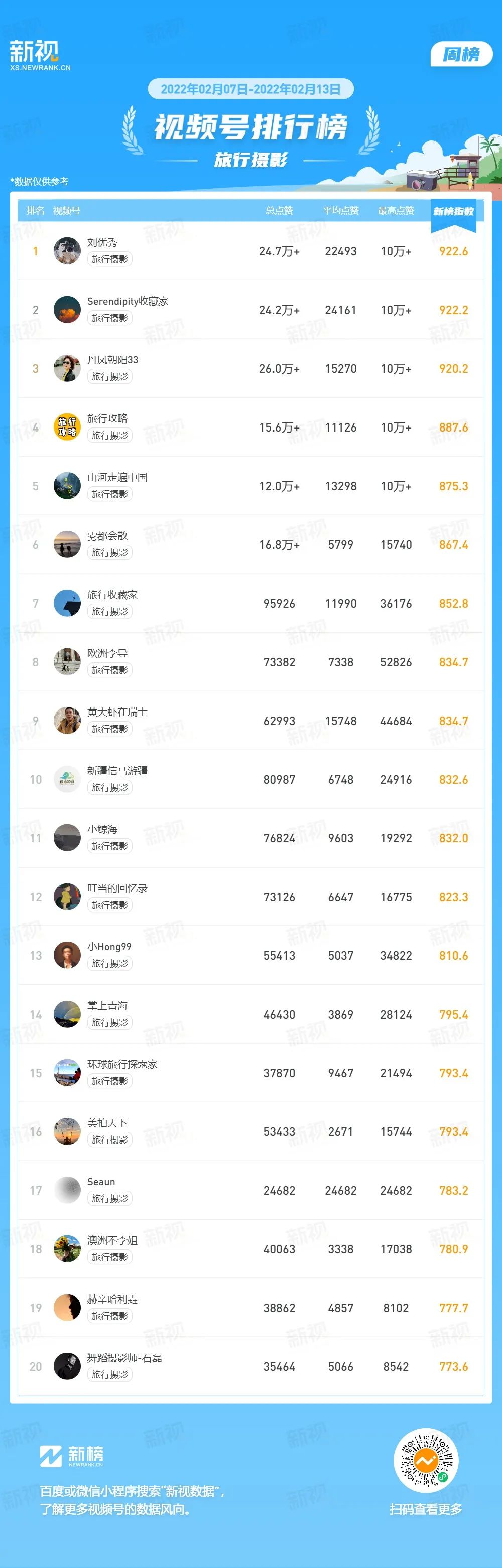 叶公子ye登顶美妆榜聪明旺豆豆蝉联萌宠榜视频号周榜