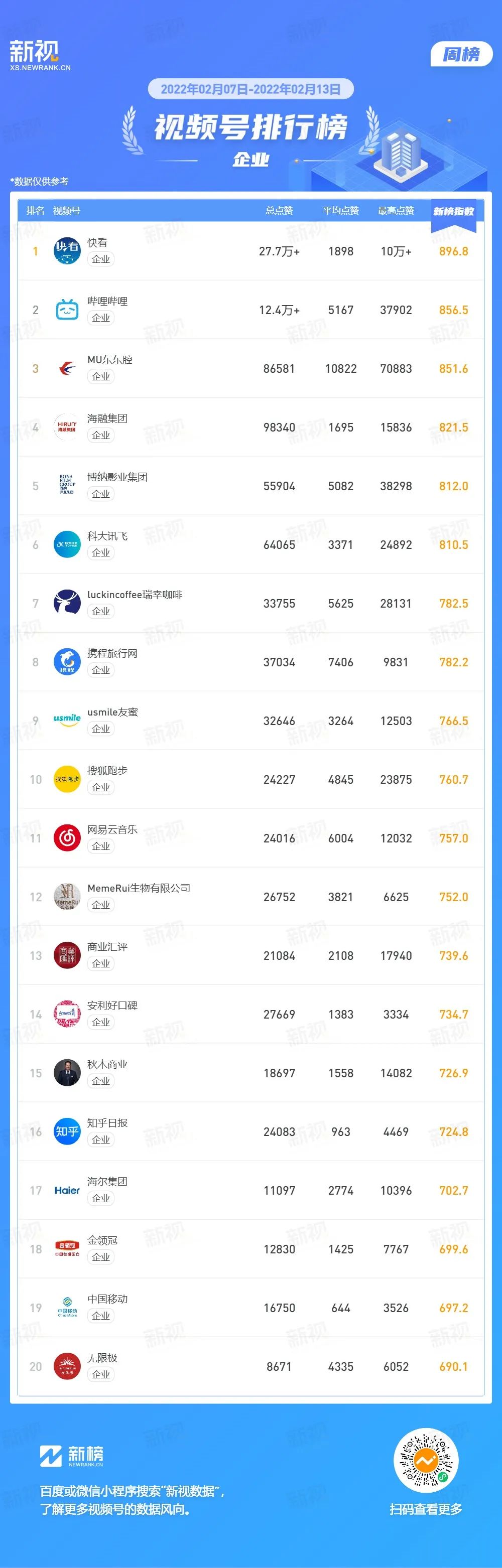 叶公子ye登顶美妆榜聪明旺豆豆蝉联萌宠榜视频号周榜