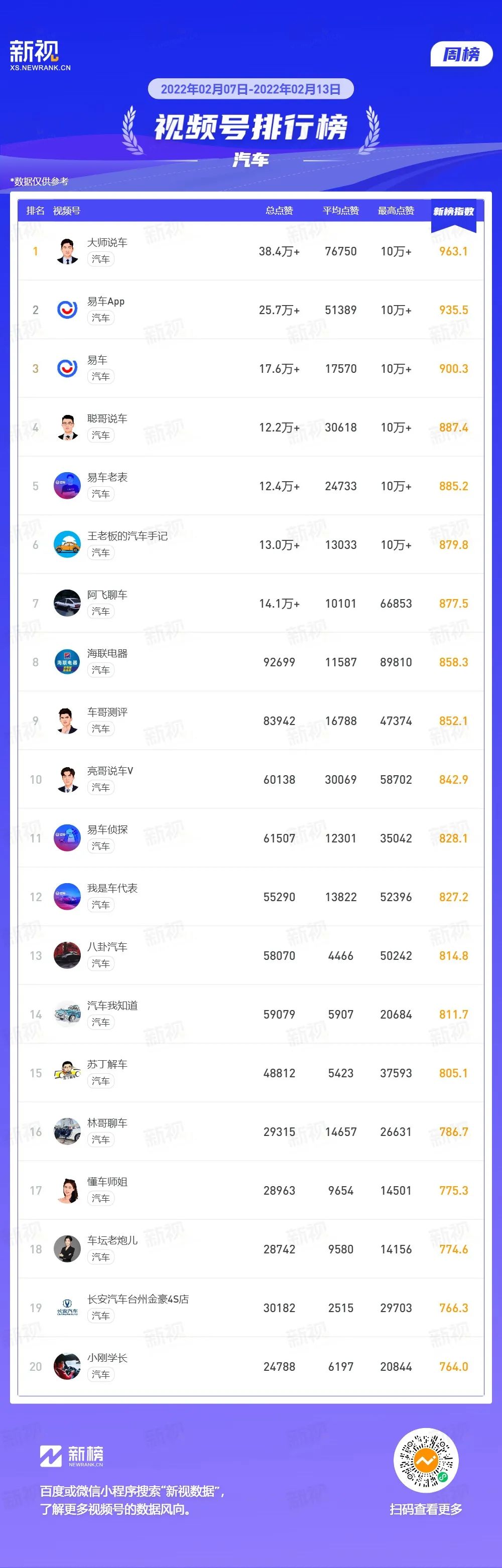 叶公子ye登顶美妆榜聪明旺豆豆蝉联萌宠榜视频号周榜
