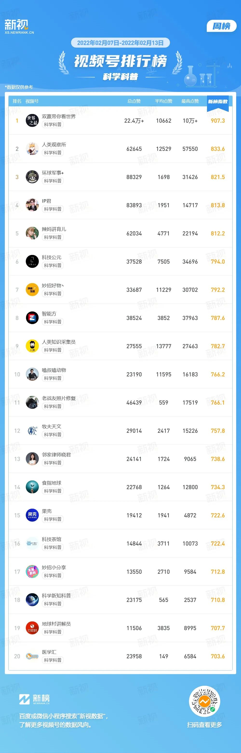 叶公子ye登顶美妆榜聪明旺豆豆蝉联萌宠榜视频号周榜