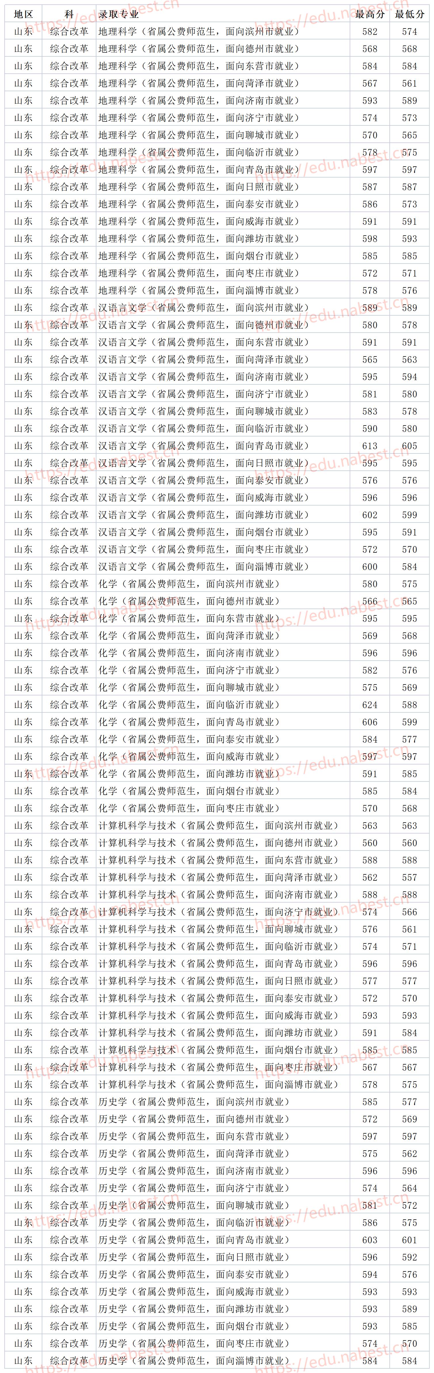 山东一本师范院校山东师范大学2021年各省各专业录取分数线