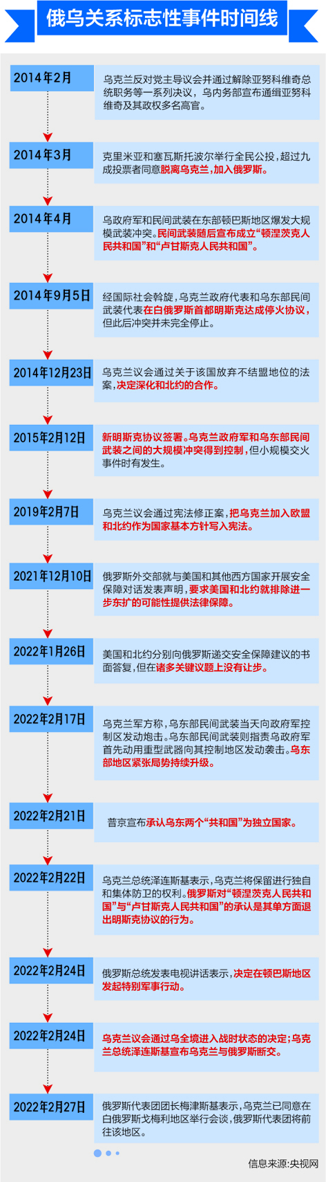 俄乌关系标志性事件时间线