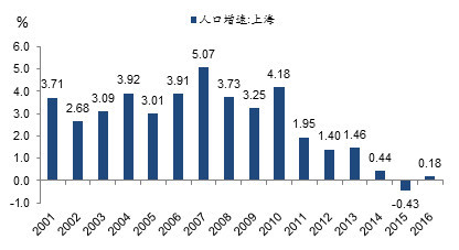 2019上海常住人口数量_上海市近年常住人口出生人数-数据显示上海幼儿教师缺(3)