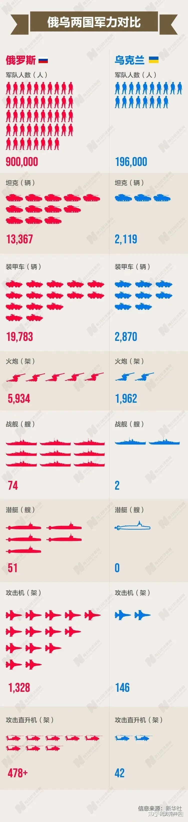 俄乌冲突时间线及力量对比