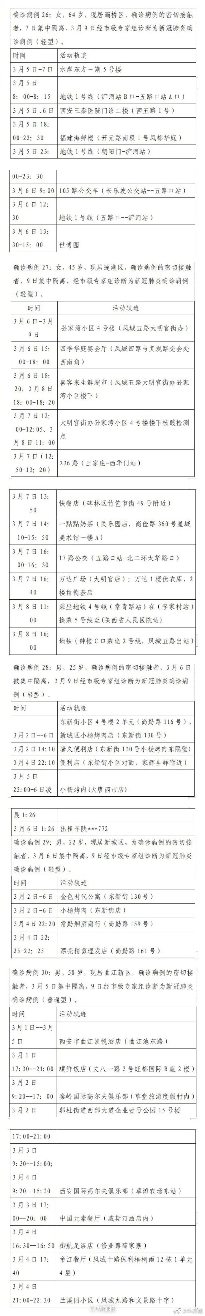其公共场所活动轨迹公布如下:新增5例本土确诊病例活动轨迹西安市本次