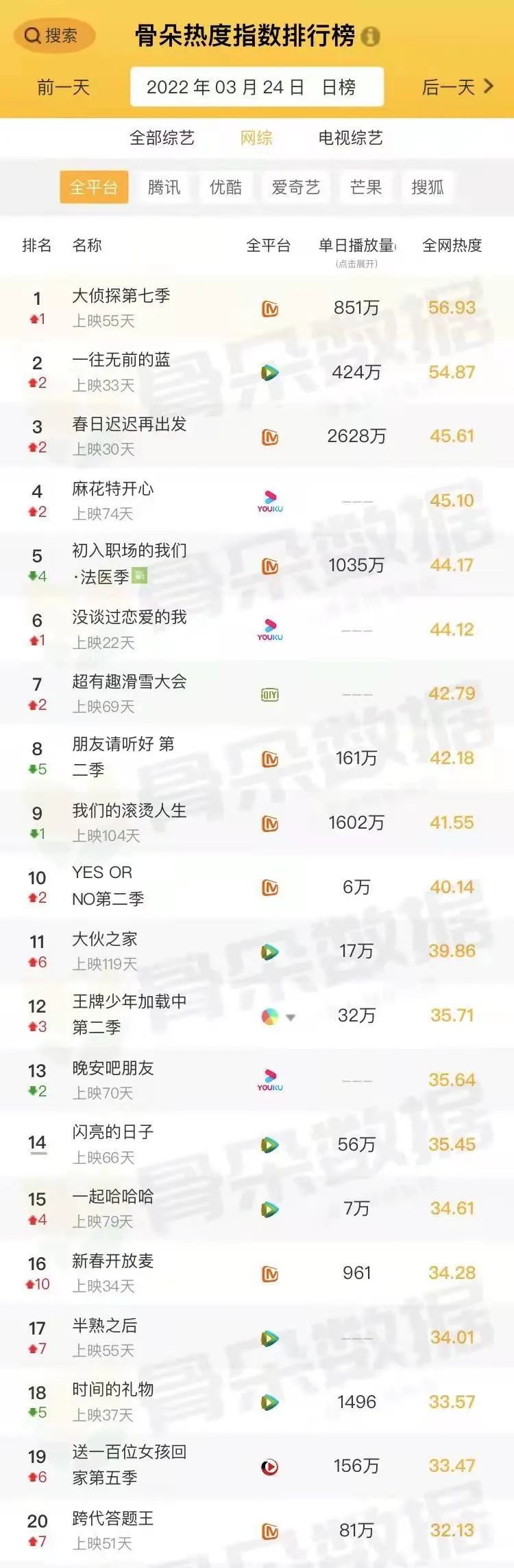 日热榜网络综艺热榜日热榜电视剧热榜日热榜网络剧热榜在"骨朵网络