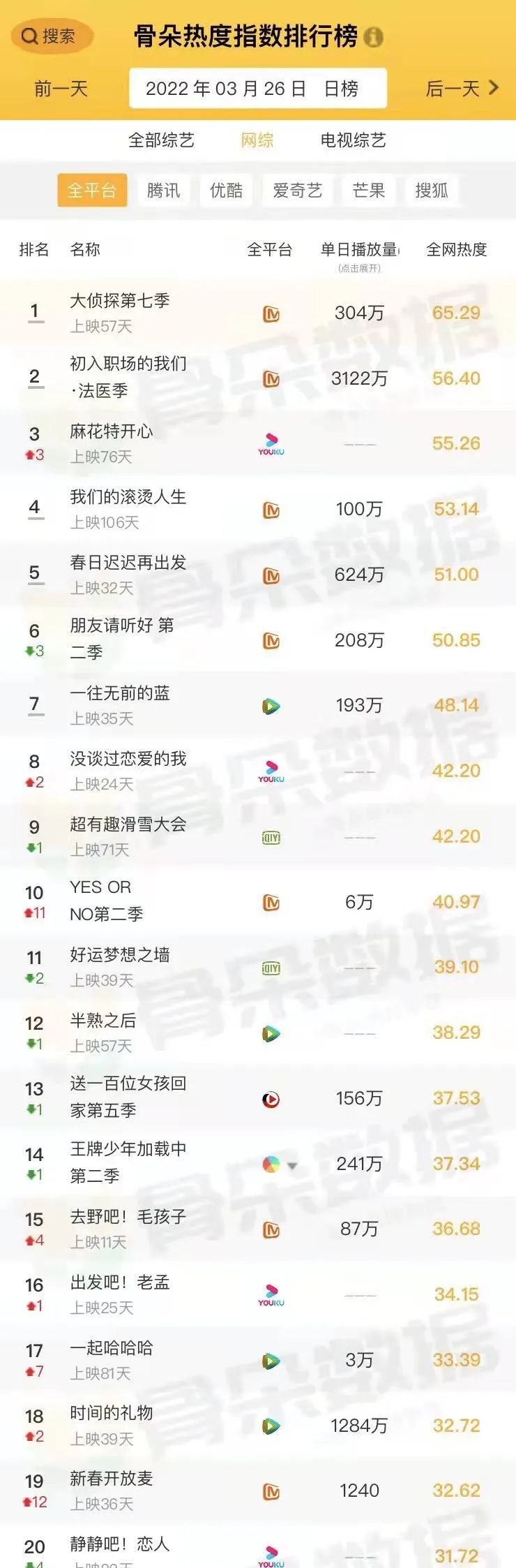 日热榜网络综艺热榜日热榜电视剧热榜日热榜网络剧热榜在"骨朵网络