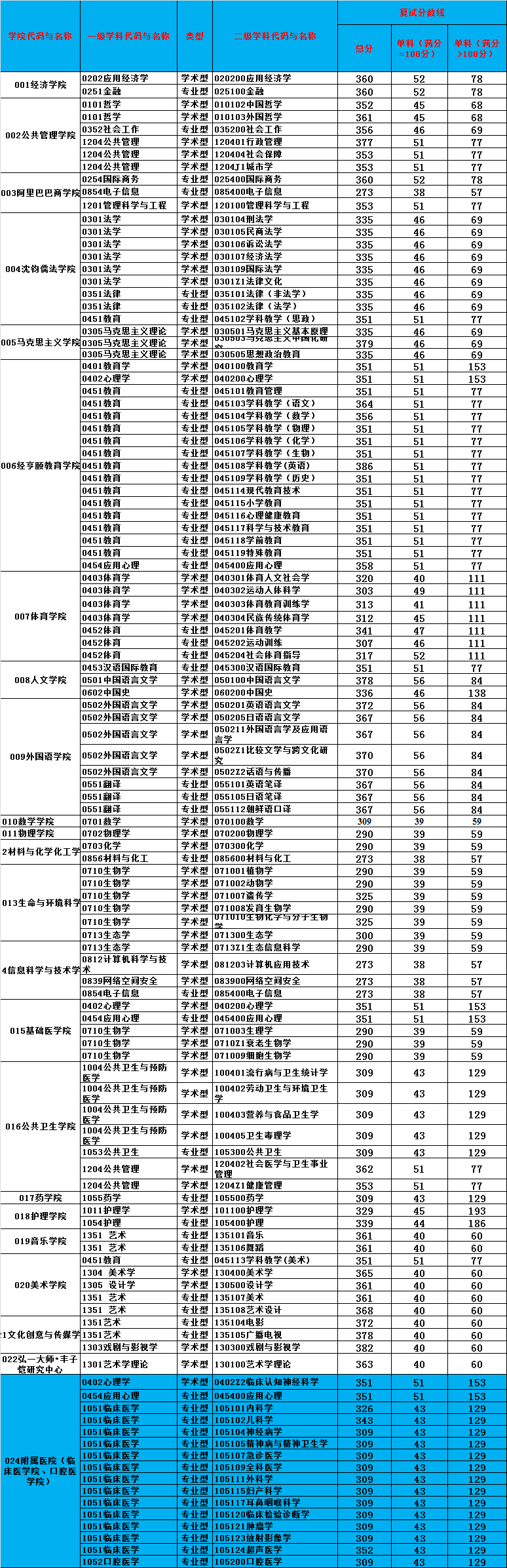59个专业调剂,全日制48个,杭师大2022考研调剂情况分析_腾讯新闻插图1
