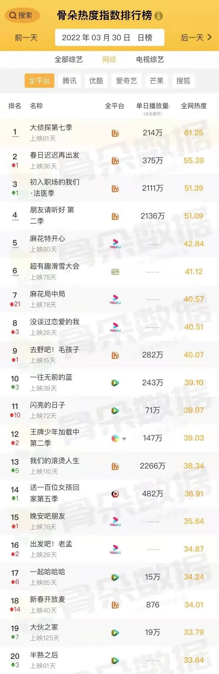 日热榜网络综艺热榜日热榜电视剧热榜日热榜网络剧热榜在"骨朵网络