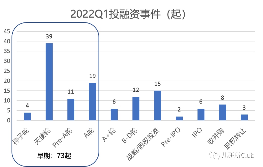 2022年Q1大消費投融資分析：母嬰賽道次沖進前2