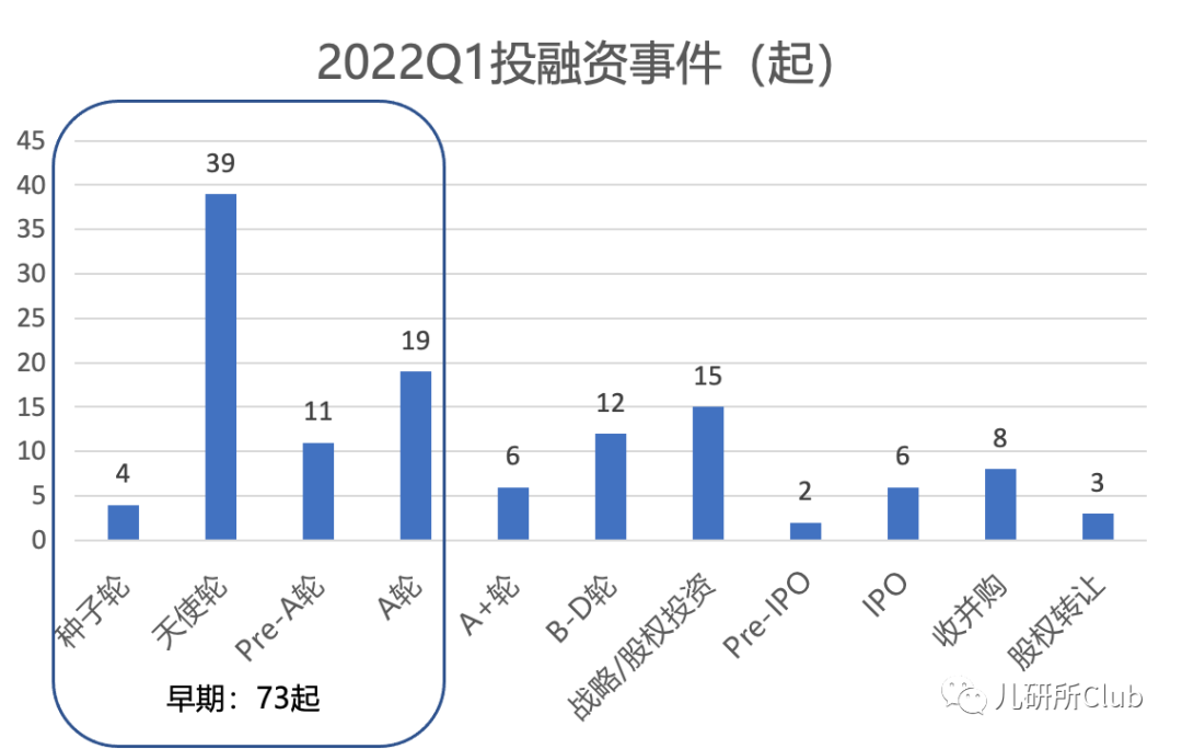 2022年Q1大消費(fèi)投融資分析：母嬰賽道次沖進(jìn)前2