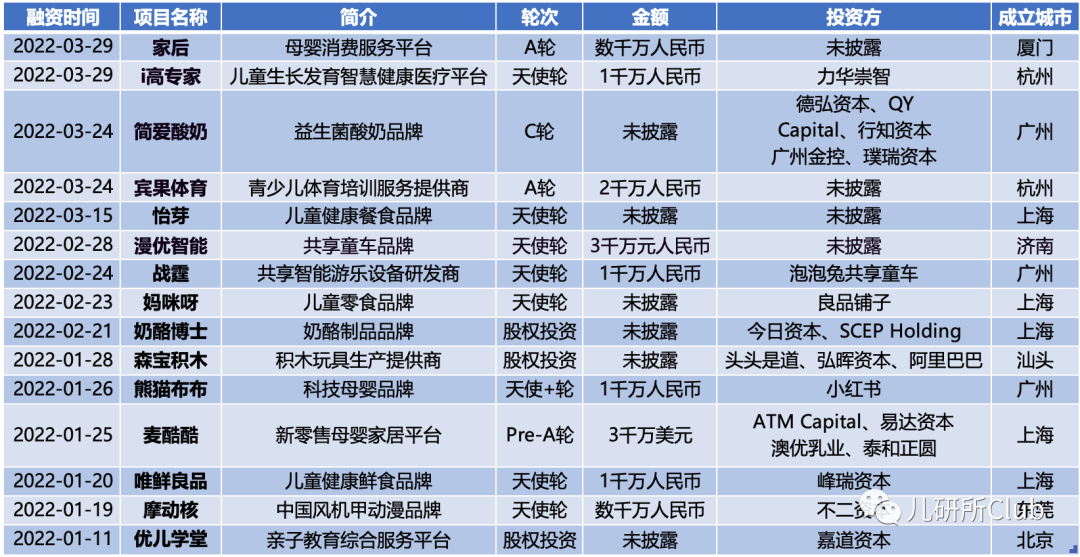 2022年Q1大消費投融資分析：母嬰賽道次沖進前2