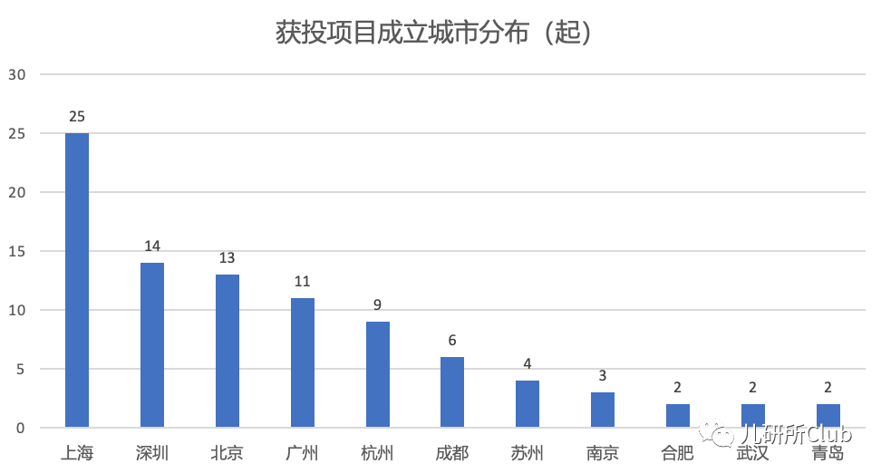 2022年Q1大消費投融資分析：母嬰賽道次沖進前2