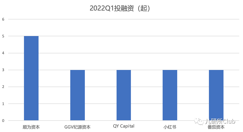 2022年Q1大消費投融資分析：母嬰賽道次沖進前2