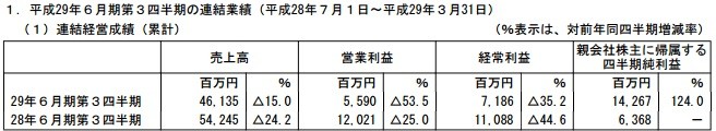 Gree财报：国内手游业务增长明显 三季度净赚8.8亿