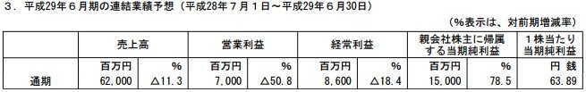 Gree财报：国内手游业务增长明显 三季度净赚8.8亿