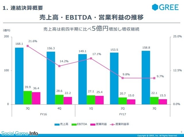 Gree财报：国内手游业务增长明显 三季度净赚8.8亿