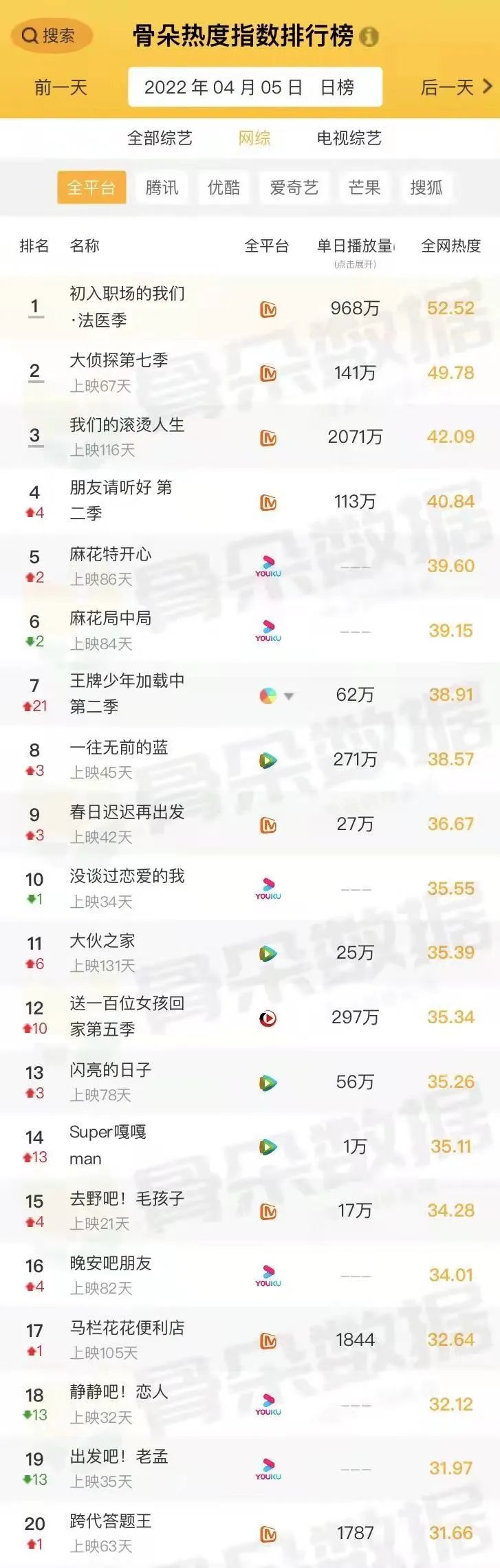 日热榜网络综艺热榜日热榜电视剧热榜日热榜网络剧热榜在"骨朵网络
