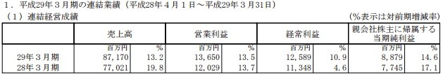 生化危机7卖出350万份 卡普空全年获利5.5亿