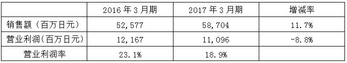 生化危机7卖出350万份 卡普空全年获利5.5亿