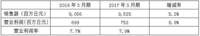 生化危机7卖出350万份 卡普空全年获利5.5亿