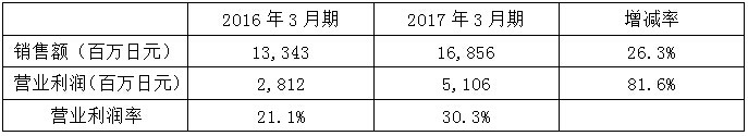 生化危机7卖出350万份 卡普空全年获利5.5亿