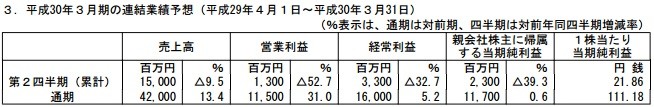 《仁王》销售表现强劲 光荣特库摩全年净赚7.2亿