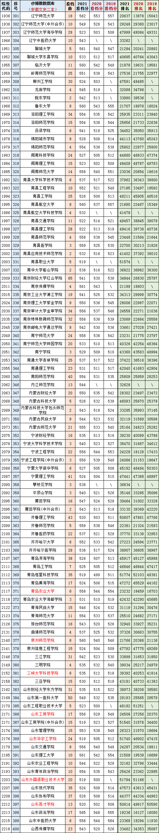 2021安徽文史二本519分,线上51799人.