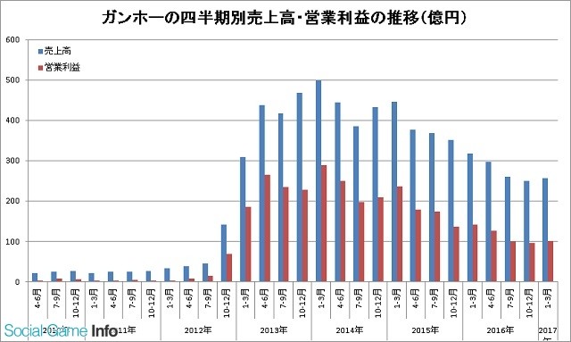 GunghoQ1利润仅3.7亿 《智龙迷城》收入下降明显