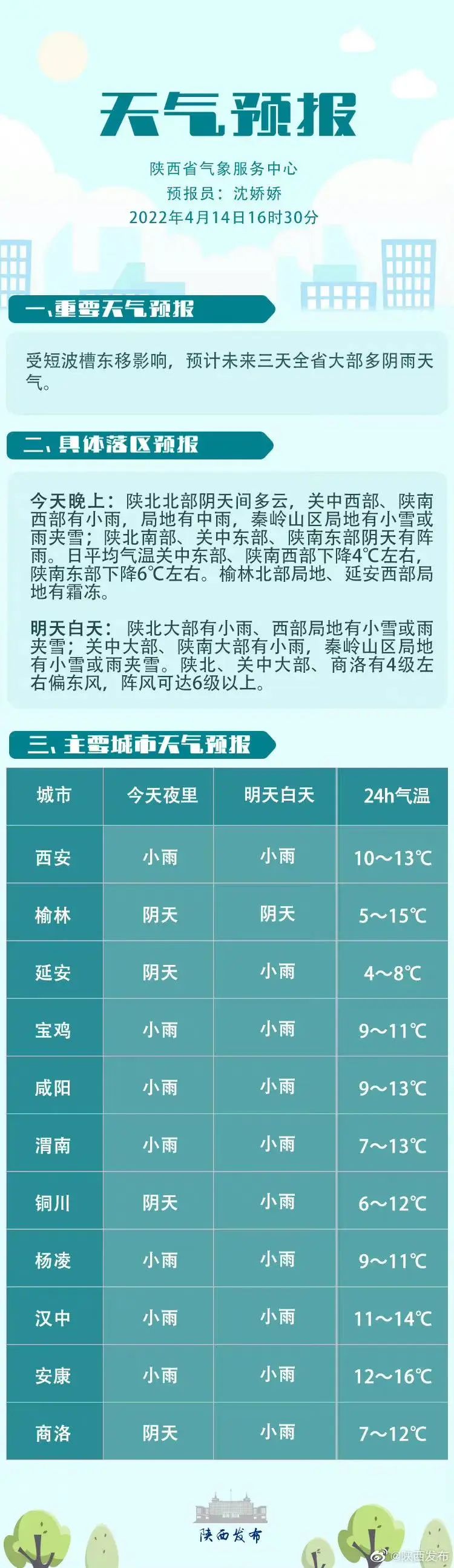 陕西省天气预报4月14日晚上发布明天白天陕北大部有小雨西部局地有