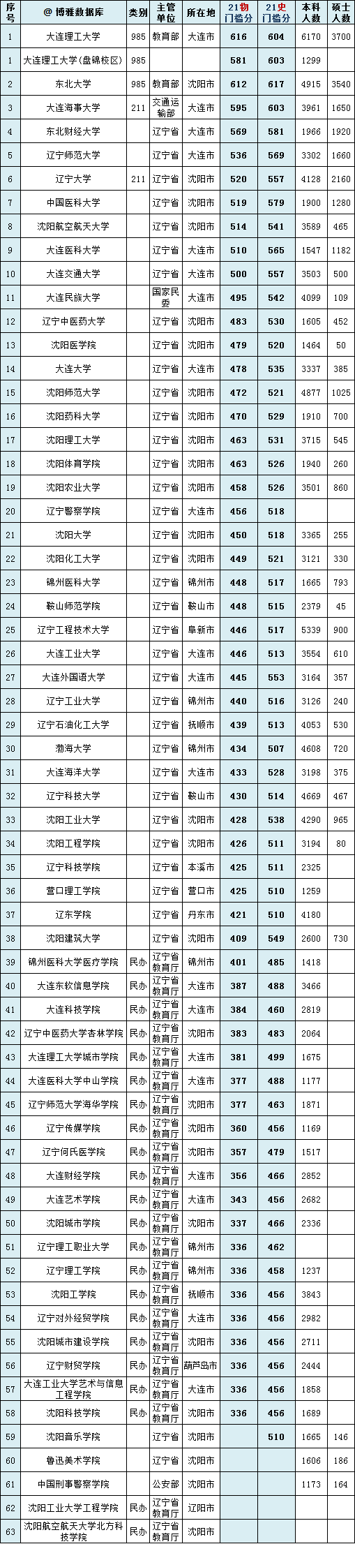 支持9所高校建设国内一流大学:沈阳工业大学,辽宁工程技术大学,沈阳