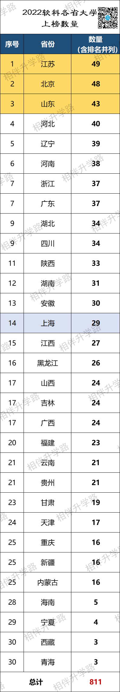 2022年软科中国大学排名公布上海29所高校入围11所双非进百强