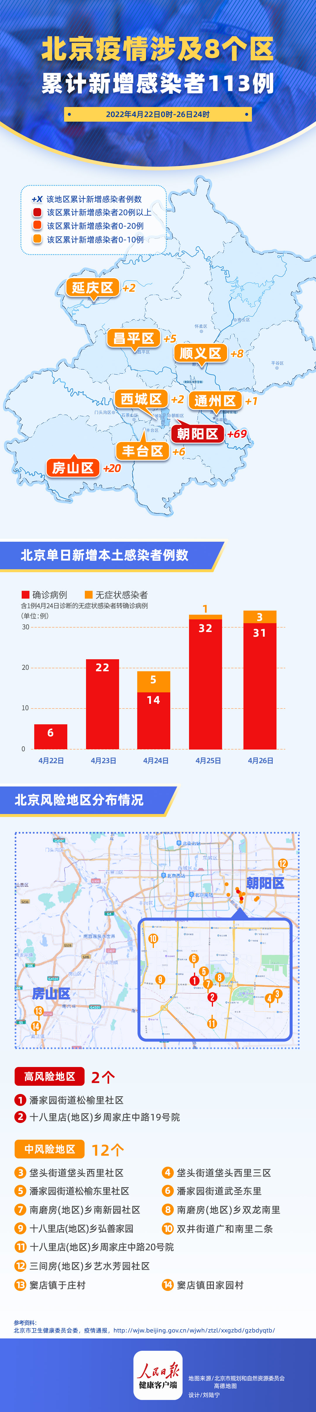 会上介绍,初步流调结果显示,北京市近期发生的疫情传播链条基本清晰