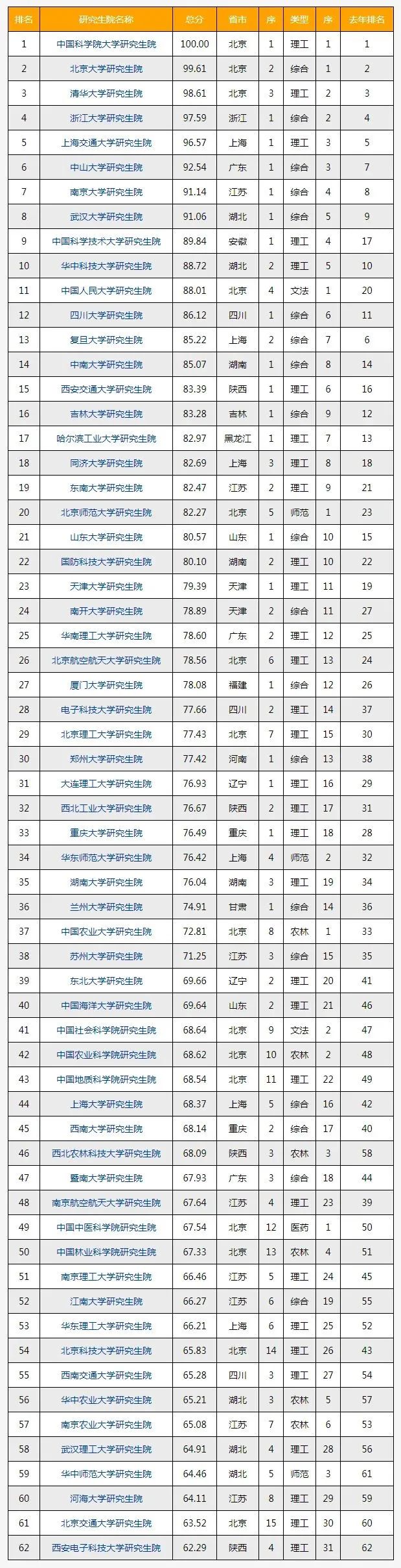 最新!中国研究生院排名爆光,top16名变化非常大!(手绘图片)_腾讯新闻插图17