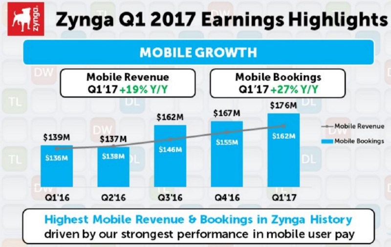 Zynga Q1收入13.4亿 手游部门贡献卓著