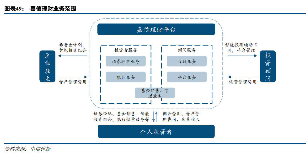 海外投顾业务及TAMP发展之路：以嘉信理财成长路径为例-腾讯新闻