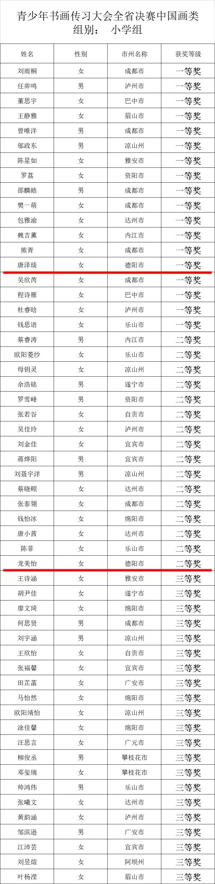 奖谢清峄获一等奖小学组中国书法类余嘉艺,肖蕾获一等奖高中组吴雨羲