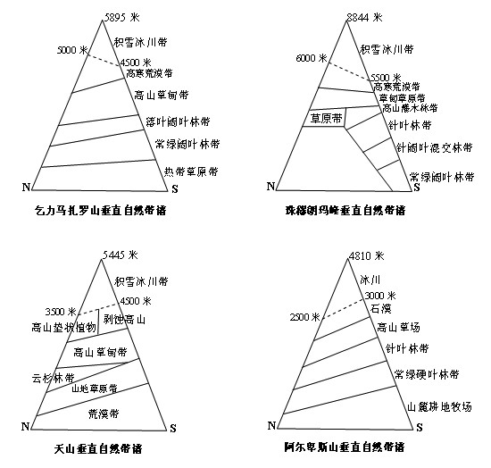 乞山阿山天山喜山自然带谱和雪线的比较