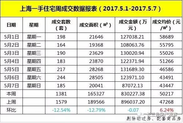 上周上海住宅網(wǎng)簽均價(jià)突破5萬/平 成交量持續(xù)下跌