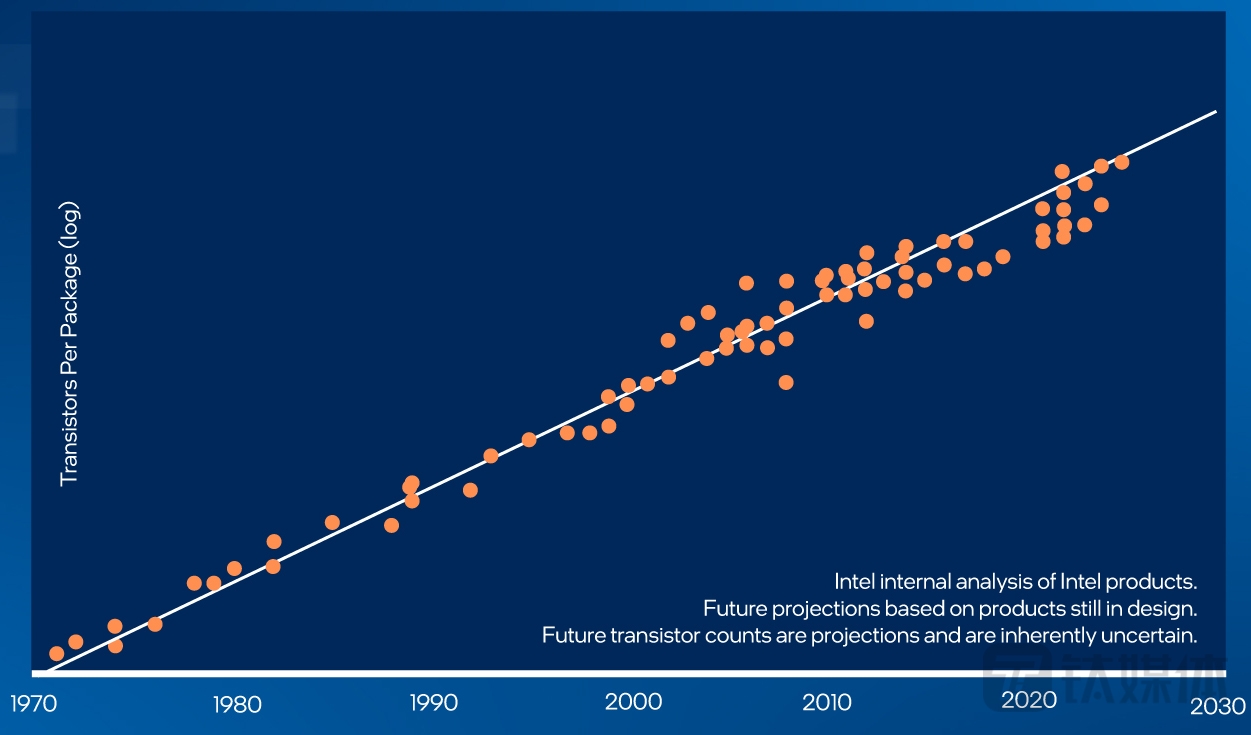 芯片巨头争论背后，“摩尔定律”到底死没死？