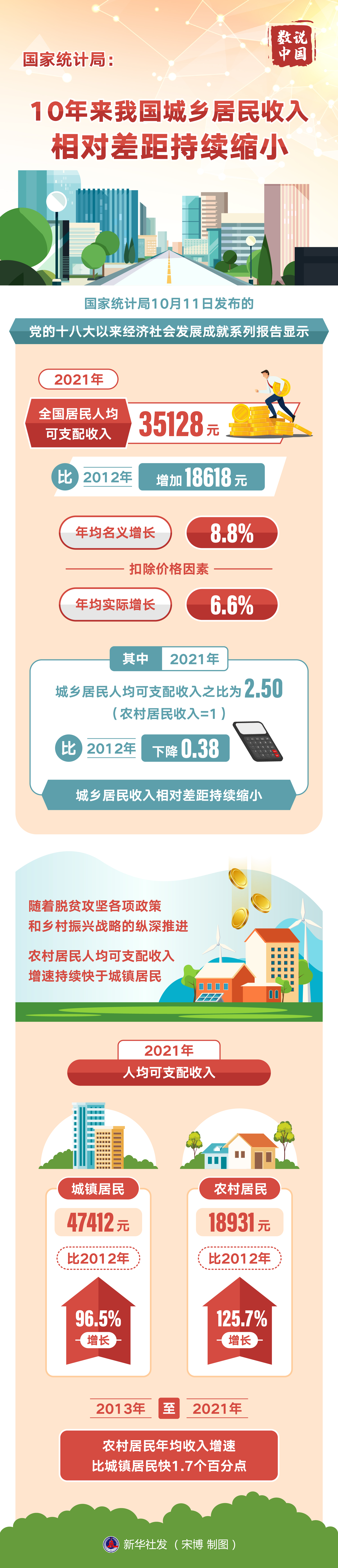 图表数说中国国家统计局10年来我国城乡居民收入相对差距持续缩小