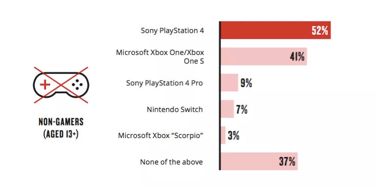 仅有7%的非游戏玩家听过Switch