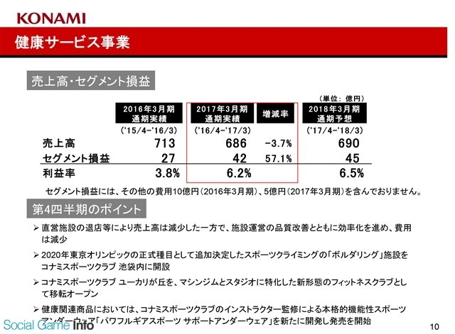 科乐美财年净利润15.6亿 同比增长2.4倍