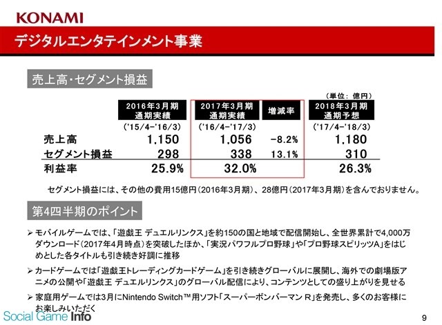 科乐美财年净利润15.6亿 同比增长2.4倍