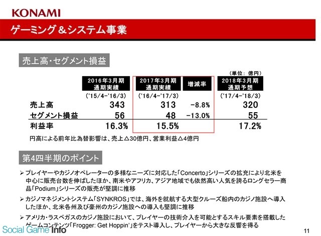 科乐美财年净利润15.6亿 同比增长2.4倍