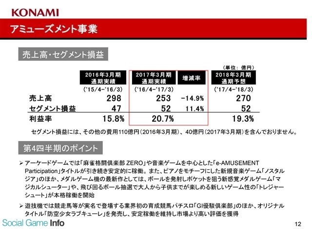 科乐美财年净利润15.6亿 同比增长2.4倍